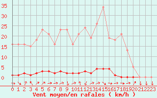 Courbe de la force du vent pour Saclas (91)