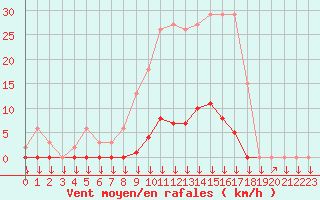 Courbe de la force du vent pour Vendme (41)