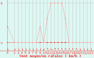 Courbe de la force du vent pour Sisteron (04)