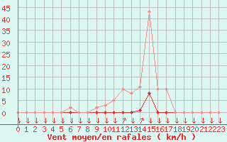 Courbe de la force du vent pour La Javie (04)