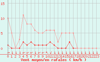 Courbe de la force du vent pour Mazinghem (62)