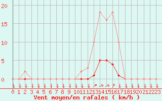 Courbe de la force du vent pour La Javie (04)