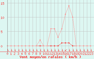 Courbe de la force du vent pour La Javie (04)