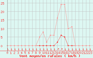 Courbe de la force du vent pour La Javie (04)