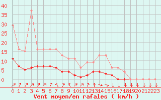 Courbe de la force du vent pour Muirancourt (60)