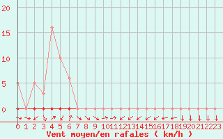 Courbe de la force du vent pour Boulc (26)