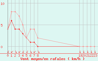 Courbe de la force du vent pour Colmar-Ouest (68)