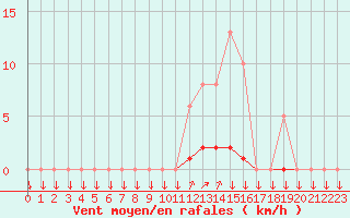 Courbe de la force du vent pour La Javie (04)