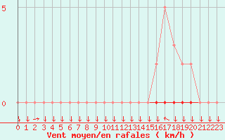 Courbe de la force du vent pour Saint-Nazaire-d