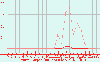 Courbe de la force du vent pour La Javie (04)