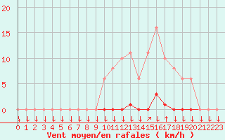 Courbe de la force du vent pour La Javie (04)