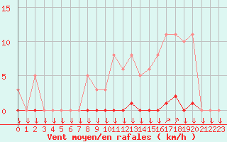 Courbe de la force du vent pour La Javie (04)