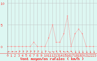Courbe de la force du vent pour Selonnet (04)
