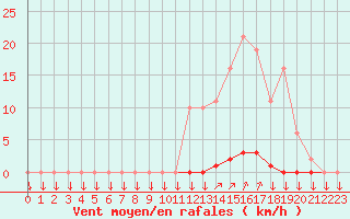 Courbe de la force du vent pour La Javie (04)