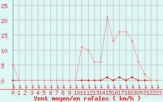 Courbe de la force du vent pour Saint-Germain-le-Guillaume (53)