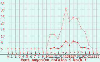 Courbe de la force du vent pour La Javie (04)