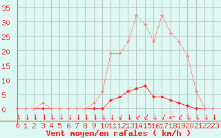 Courbe de la force du vent pour Saint-Philbert-sur-Risle (27)