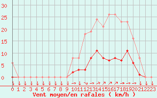 Courbe de la force du vent pour Saint-Yrieix-le-Djalat (19)