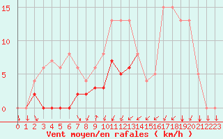 Courbe de la force du vent pour Grenoble/agglo Le Versoud (38)