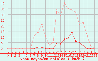 Courbe de la force du vent pour La Javie (04)