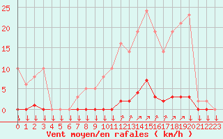 Courbe de la force du vent pour La Javie (04)