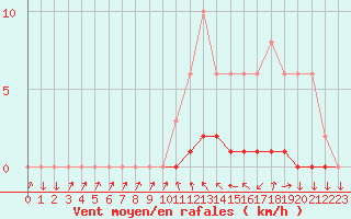 Courbe de la force du vent pour Sisteron (04)