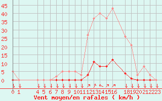 Courbe de la force du vent pour La Javie (04)