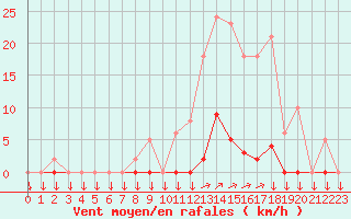 Courbe de la force du vent pour La Javie (04)