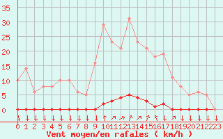 Courbe de la force du vent pour La Javie (04)