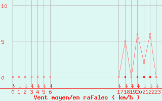 Courbe de la force du vent pour Saint-Germain-le-Guillaume (53)