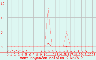 Courbe de la force du vent pour Vias (34)