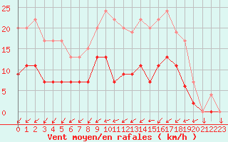 Courbe de la force du vent pour Romorantin (41)