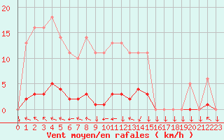 Courbe de la force du vent pour Saint-Philbert-sur-Risle (27)