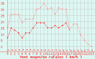 Courbe de la force du vent pour Toulouse-Francazal (31)