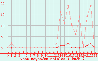 Courbe de la force du vent pour La Javie (04)