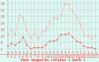 Courbe de la force du vent pour Saint-Philbert-sur-Risle (27)