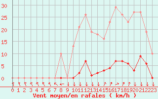 Courbe de la force du vent pour Vendme (41)