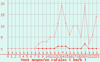 Courbe de la force du vent pour La Javie (04)