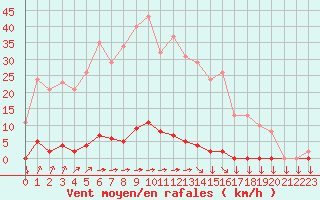 Courbe de la force du vent pour Variscourt (02)