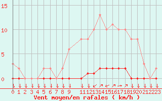 Courbe de la force du vent pour Variscourt (02)