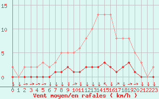 Courbe de la force du vent pour Triel-sur-Seine (78)