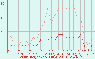 Courbe de la force du vent pour Variscourt (02)