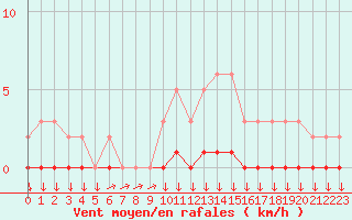 Courbe de la force du vent pour Triel-sur-Seine (78)