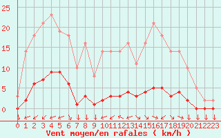 Courbe de la force du vent pour Saint-Yrieix-le-Djalat (19)