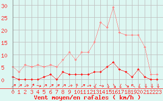 Courbe de la force du vent pour Saint-Laurent Nouan (41)