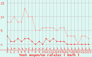 Courbe de la force du vent pour Triel-sur-Seine (78)