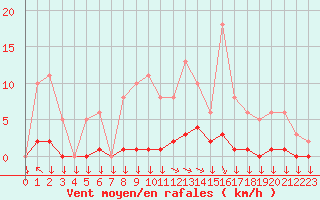 Courbe de la force du vent pour Saint-Yrieix-le-Djalat (19)