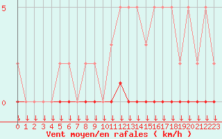 Courbe de la force du vent pour Triel-sur-Seine (78)