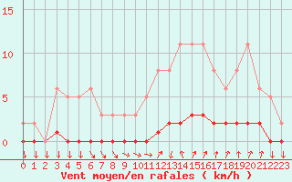 Courbe de la force du vent pour Roujan (34)
