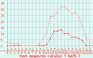 Courbe de la force du vent pour Boulc (26)